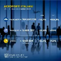 Infografica Assaeroporti: dati consuntivo 2022