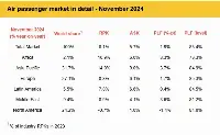 Air passenger market in detail in November 2024