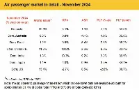 Air passenger market in detail November 2024