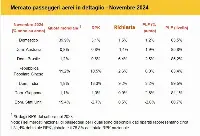 Iata. Mercato domestico dei passeggeri a novembre 2024