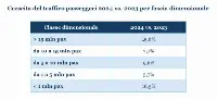 Assaeroporti: crescita del traffico-passeggeri 2024 vs 2023 per fascia dimensionale