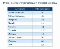 Assaeroporti: primi dieci scali per passeggeri transitati nel 2024